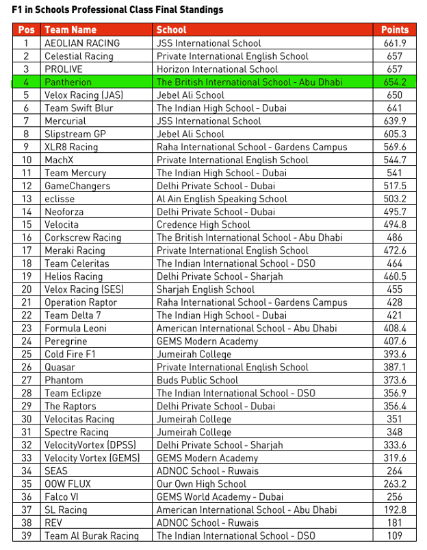 Final Standing